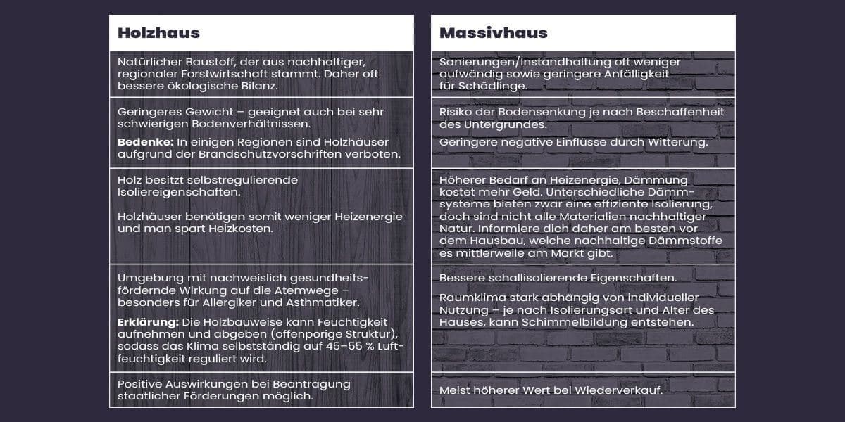 Holzhaus Vor- und Nachteile gegenüber des Massivhauses