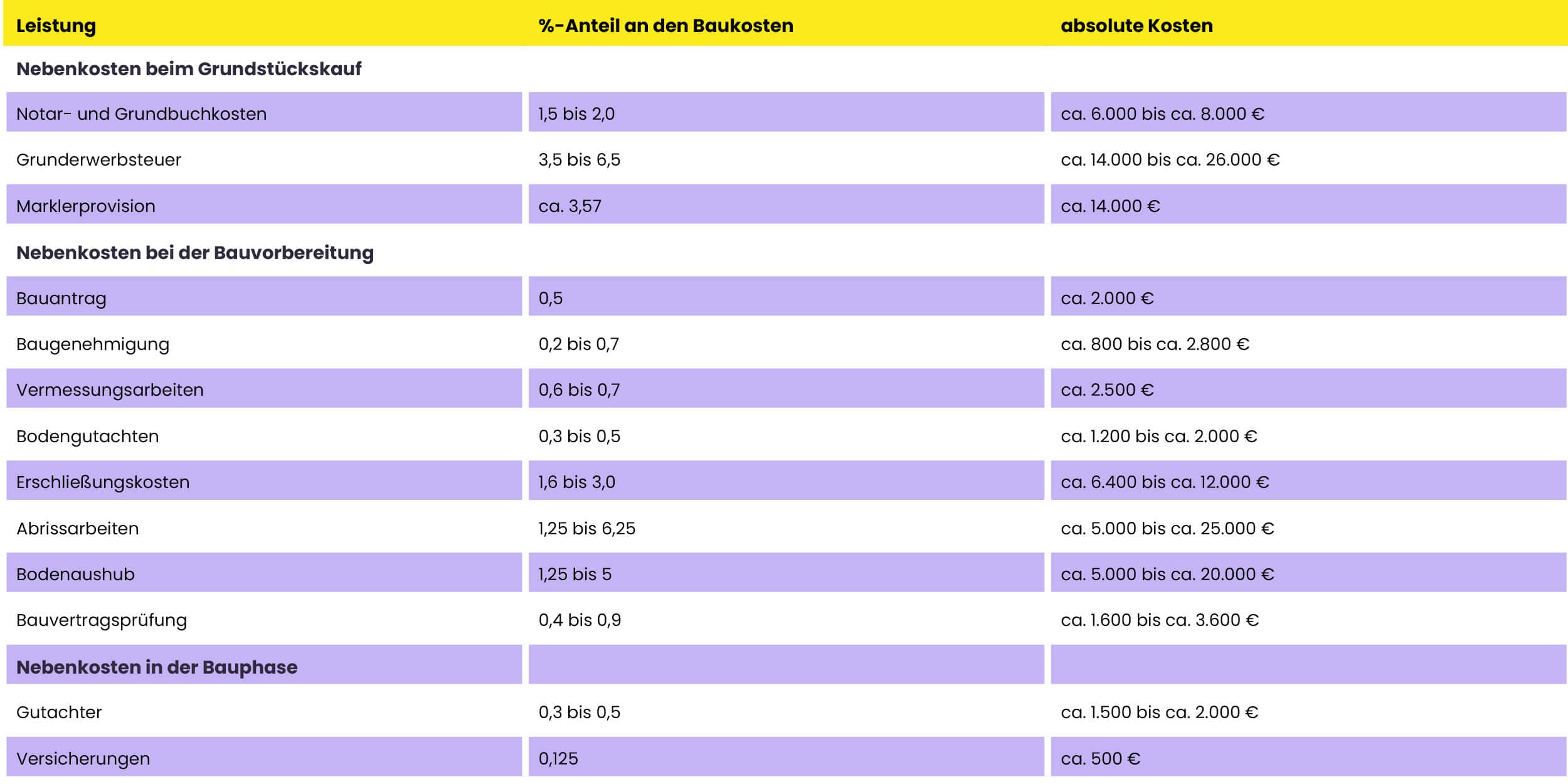 Tabelle: Baunebenkosten Übersicht entlang der Bauphasen